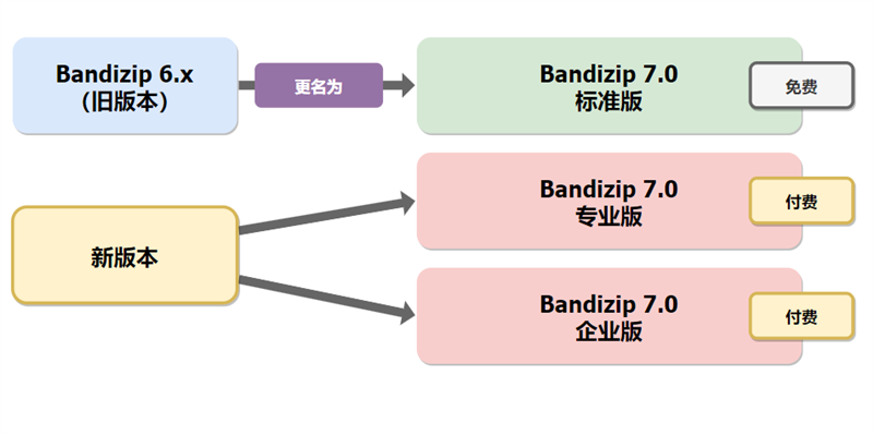 解压缩软件Bandizip v7.02 激活为企业版补丁